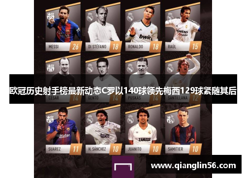 欧冠历史射手榜最新动态C罗以140球领先梅西129球紧随其后